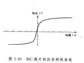 SiC閥片的福安特性曲線