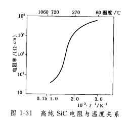 高純SiC電阻與溫度的關(guān)系